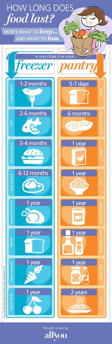 How long after the sell by date is bread good? 25 Food & Cooking Infographics That'll Make Your Life ...