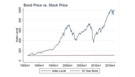 Relationship Between Bond Yields And Stock Investing A