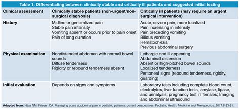 Acute Abdominal Pain In Children Evaluation And Differential Diagnosis