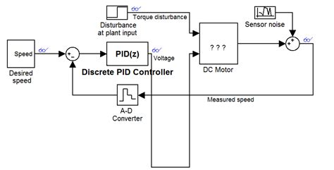 Matlab Pid Controller Dc Motor Design Using Simulink Electrical