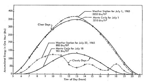 Comparison Of Solar Radiation Curves From Simulated Data And Actual