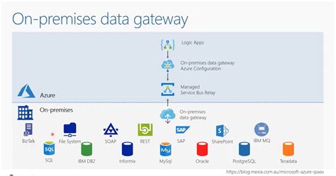 Azure On Premise Data Gateway