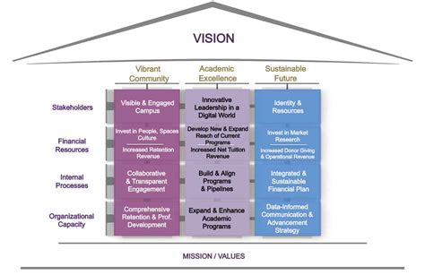 Strategic Plan Converse College