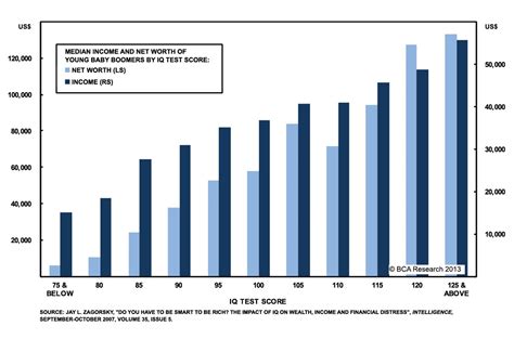 30 Printable Iq Charts Iq Scores Iq Levels Templatelab