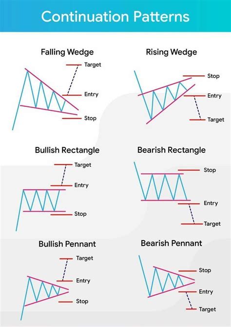 Continuation Pattern Charts Trading Charts Forex Books Stock