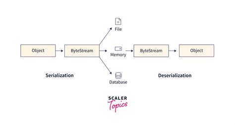 Serialization And Deserialization Scaler Topics