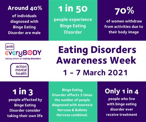 A Few Facts On Eating Disorders