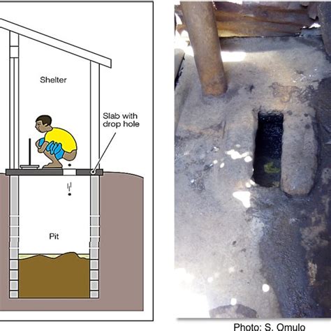 The General Structure Of A Pit Latrine I E A Hole Dug Into The Download Scientific Diagram