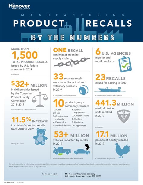 Product Recalls A Growing Concern For Manufacturers The Hanover