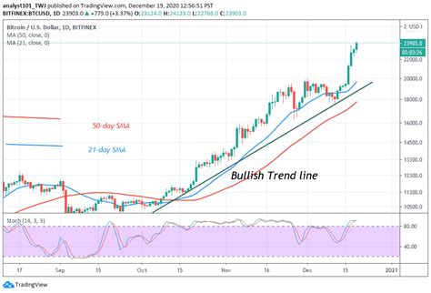 Many traditional cfd brokers have begun offering a bitcoin live price for trading. Bitcoin Price Prediction: BTC/USD Pauses as It Fluctuates ...