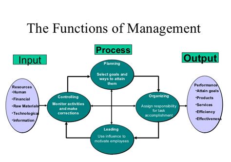A management style or process can depend on the although the theories about the functions of management lead to rather similar results, it can be helpful to study the differences as well as the. Introduction to management groups g - i - the management ...