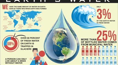 Less Than 1 Of The Water Supply On Earth Can Be Used As Drinking Water