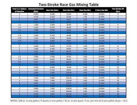Then slowly add correct amount of i would use synthetic and mix it 40:1. Two-Stroke Pump Gas / Race Gas / Oil Mixing Table - Tech ...