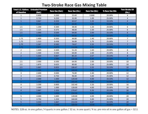 Details about mix ratios chart 2 cycle oil fuel mix ratio sticker decal chain saw blower. Two-Stroke Pump Gas / Race Gas / Oil Mixing Table - Tech ...