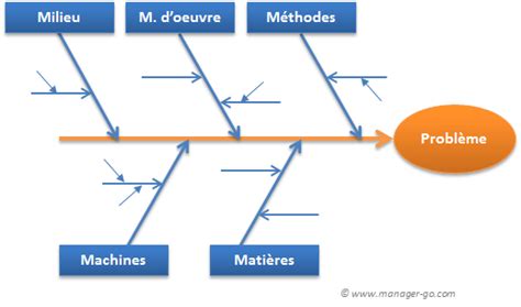 Construire Un Diagramme D Ishikawa Et Savoir L Utiliser