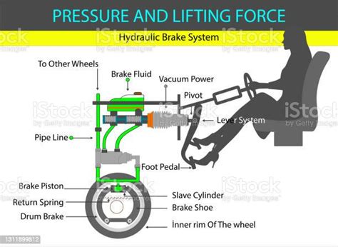 Hydraulic Brake System Pascal Principle Lift Force Of Liquids Pascals
