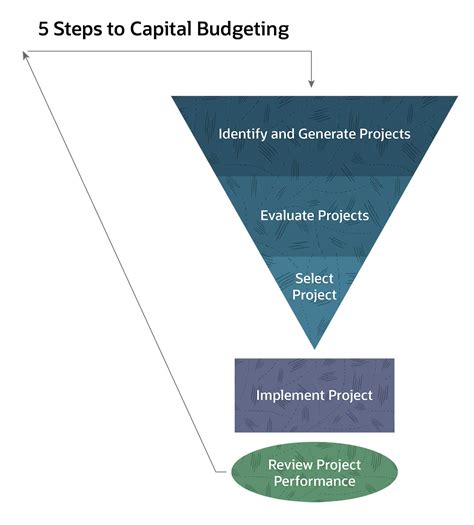 Capital Budgeting What Is It And Best Practices Netsuite