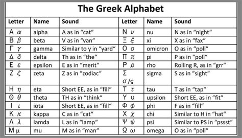 Greek Alphabet Chart With Pronunciation Greek Alphabet Chart Greek