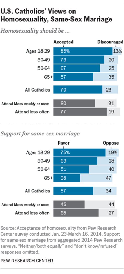 Young Us Catholics Overwhelmingly Accepting Of Homosexuality Pew