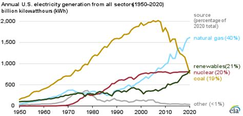 Eia “renewables Became The Second Most Prevalent U S Electricity Source In 2020″ Watts Up