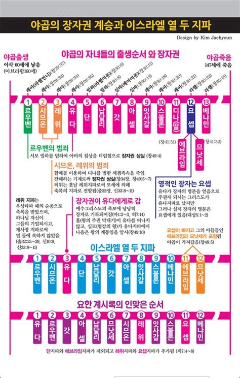 12라는 숫자는 이스라엘 전체를 상징한다. 성경2.0 이스라엘12지파 계보 : 네이버 블로그
