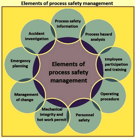 Process Safety And Its Management IspatGuru