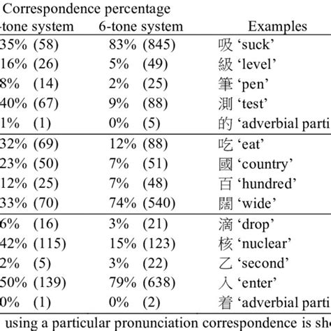 Pronunciation Relationships Between Cantonese Tones 7 To 9 And Mandarin