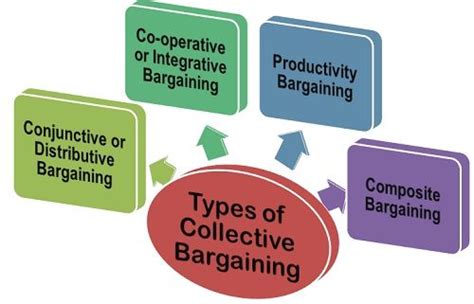 Concessionary bargaining is based on unions giving back previous benefits to the employer. What are the types of Collective Bargaining? Business Jargons