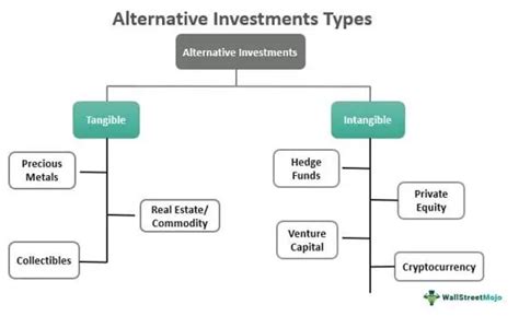 Alternative Investments Definition Types Strategy Example