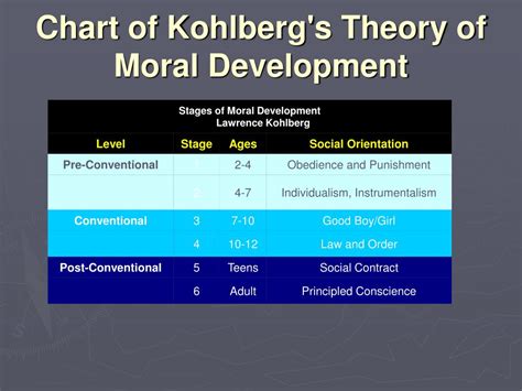 Kohlberg S Theory Of Moral Development Stages Example