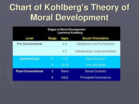 Ppt Kohlbergs Theory Of Moral Development Powerpoint Presentation