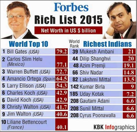 Ourcountryourpeople 2015the Richest People In The World