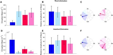 Talinolol Renal And Intestinal Elimination According To Sex Feeding