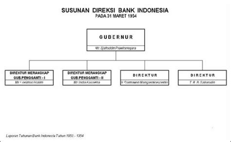 Buatlah Bagan Struktur Organisasi Bank Indonesia Berbagi Struktur My