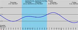 Apalachicola Fl Marine Weather And Tide Forecast