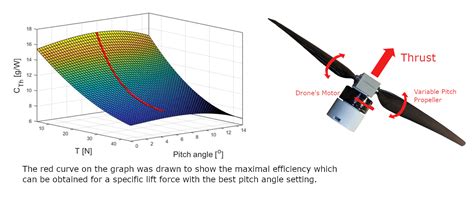 Energies Free Full Text Variable Pitch Propeller For Uav
