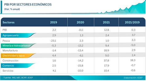 Balance Del Desempeño De La Economía Peruana En El 2021 La Cámara