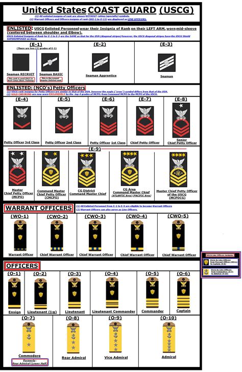 United States Coast Guard Hypothetical Insignia Of Rank With