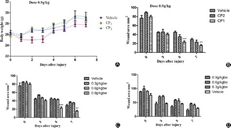 The In Vivo Wound Healing Activity Of Collagen Peptides Derived From