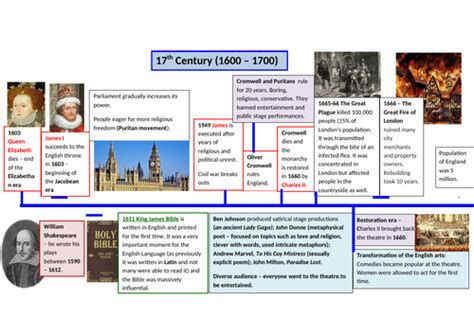 Literature Timeline Wall Display 17th 20th C Teaching Resources