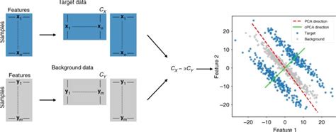 You might use principal components analysis to reduce your 12 measures to a few principal components. Exploring patterns enriched in a dataset with contrastive ...