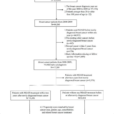 Flowchart Of The Propensity Score Matched Cohort Study Download