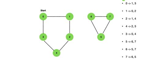 Graph Algorithm Cycle Detection In Undirected Graph Using Bfs Dev
