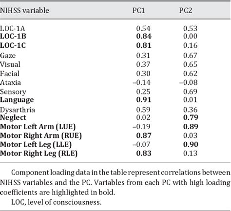 Table 1 From Abbreviation Of The Follow Up Nih Stroke Scale Using