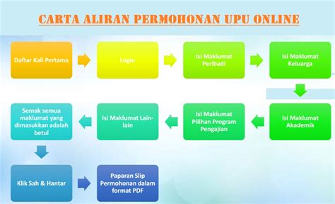 Permohonan upu 2021 online (lepasan spm/ stpm). GAPIT: CARTA ALIRAN PERMOHONAN UPU ONLINE 2017