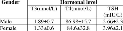 Comparison Of T3 T4 And Tsh Levels Mean± Sd In Study Subject Males