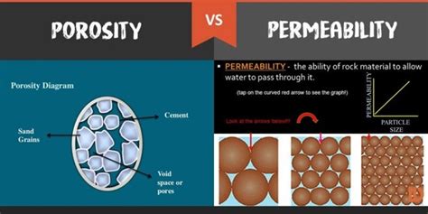 Origin Of Porosity And Permeabillity Porositas Dan Permeabilitas