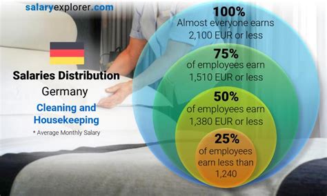 Cleaning And Housekeeping Average Salaries In Germany 2023 The