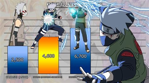 Kakashi Hatake Power Levels Evolution Naruto Shippudennarutopower