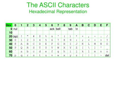 Ppt The Ascii Characters Hexadecimal Representation Powerpoint